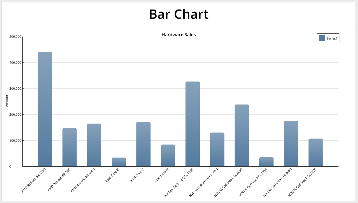 A bar chart shows the sales of hardware.