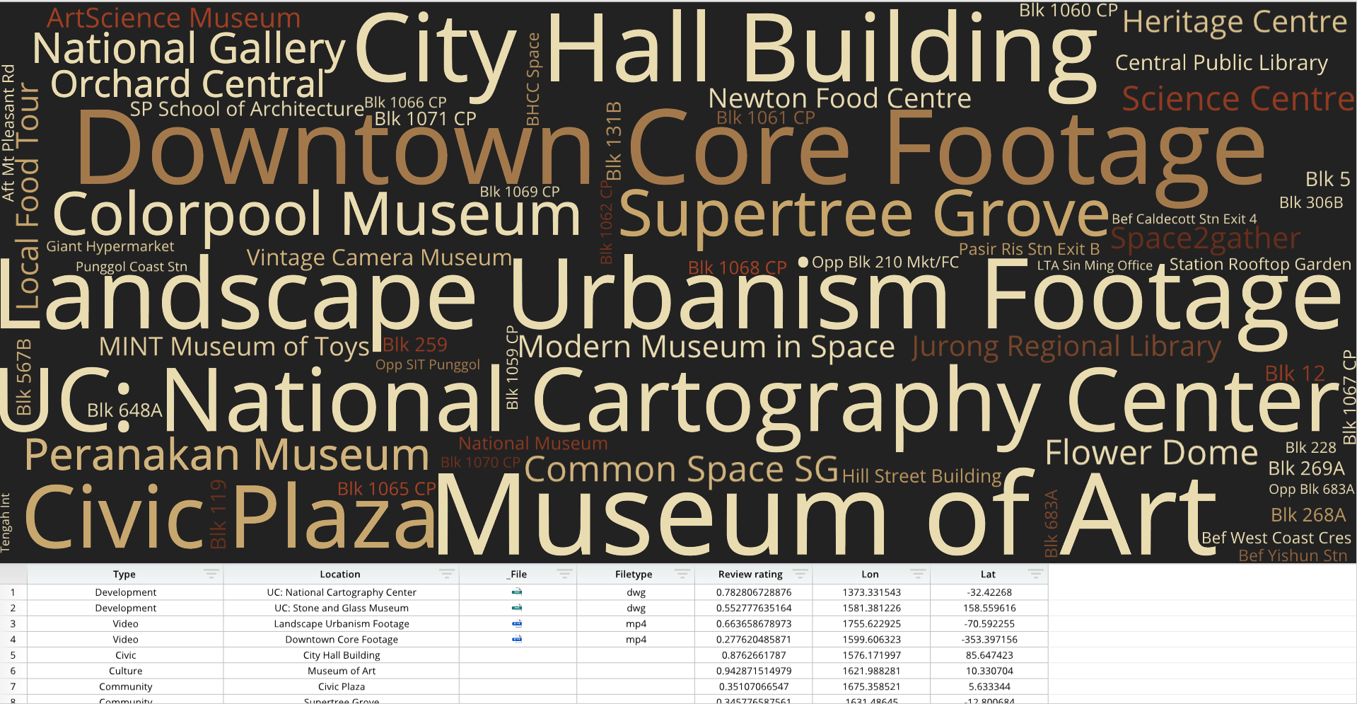 A word cloud of various words related to a city, including museums, urbanism, and food.